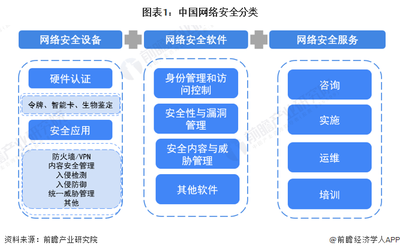 2023年中國網(wǎng)絡(luò)安全行業(yè)細(xì)分市場分析 產(chǎn)業(yè)結(jié)構(gòu)優(yōu)化，網(wǎng)絡(luò)安全軟件開發(fā)呈現(xiàn)“三足鼎立”新格局