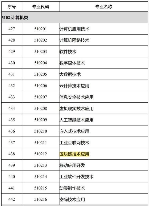 教育部新設(shè)區(qū)塊鏈技術(shù)應(yīng)用專業(yè) 推動職業(yè)教育數(shù)字化升級與網(wǎng)絡(luò)信息安全新變革
